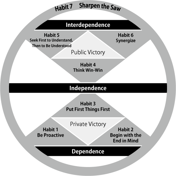 ７つの習慣